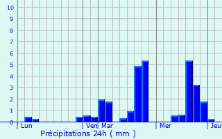 Graphique des précipitations prvues pour Rejet-de-Beaulieu