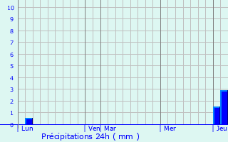 Graphique des précipitations prvues pour Savigny-en-Revermont