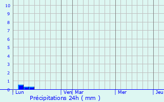 Graphique des précipitations prvues pour Labosse