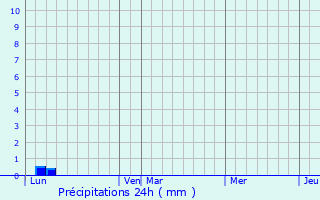 Graphique des précipitations prvues pour Vaulandry