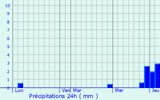 Graphique des précipitations prvues pour Baneins