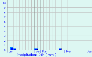 Graphique des précipitations prvues pour Mareil-sur-Mauldre