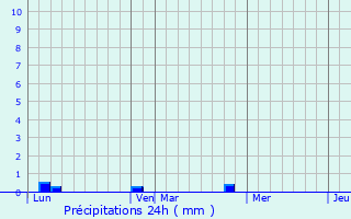 Graphique des précipitations prvues pour Mr