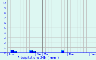 Graphique des précipitations prvues pour Saint-Piat