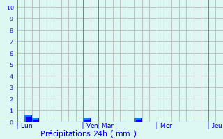 Graphique des précipitations prvues pour Sagy