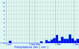 Graphique des précipitations prvues pour Martigny-ls-Gerbonvaux
