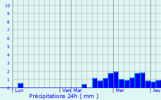 Graphique des précipitations prvues pour Rebeuville