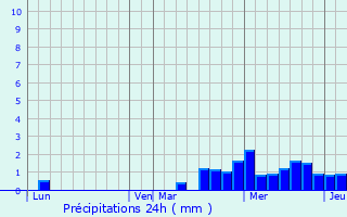 Graphique des précipitations prvues pour Villouxel