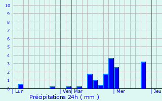 Graphique des précipitations prvues pour Paris 18me Arrondissement