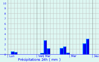 Graphique des précipitations prvues pour Rontalon