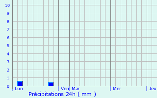 Graphique des précipitations prvues pour Melleray