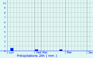 Graphique des précipitations prvues pour Champrond-en-Perchet