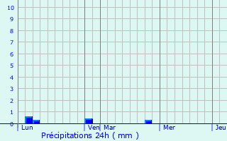 Graphique des précipitations prvues pour Villiers-le-Mahieu