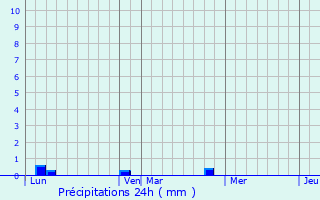 Graphique des précipitations prvues pour Raizeux