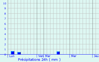 Graphique des précipitations prvues pour Cerbois