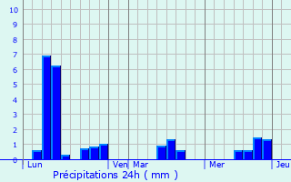 Graphique des précipitations prvues pour chebrune