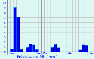 Graphique des précipitations prvues pour Loville