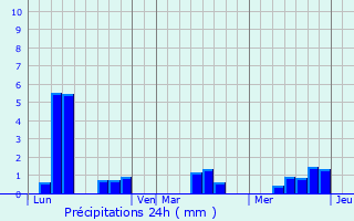 Graphique des précipitations prvues pour Saint-Seurin-de-Palenne
