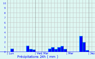 Graphique des précipitations prvues pour Pervenchres