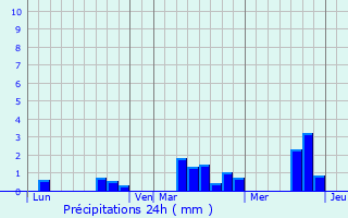 Graphique des précipitations prvues pour Saint-Germain-de-la-Coudre