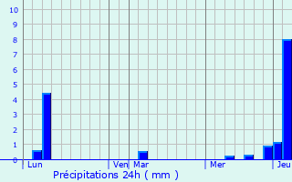 Graphique des précipitations prvues pour Argisans