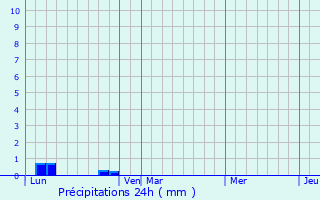 Graphique des précipitations prvues pour Teyran