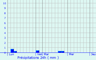 Graphique des précipitations prvues pour Flexanville