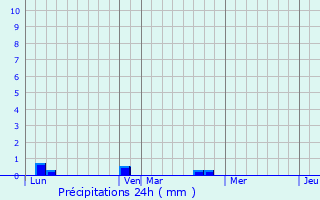 Graphique des précipitations prvues pour Issou