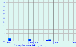 Graphique des précipitations prvues pour La Lande-sur-Eure