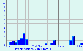 Graphique des précipitations prvues pour Altrincham