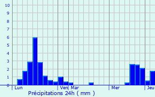 Graphique des précipitations prvues pour Montmotier