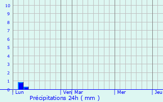 Graphique des précipitations prvues pour Chnehutte-Trves-Cunault