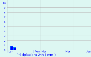 Graphique des précipitations prvues pour Requeil