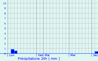 Graphique des précipitations prvues pour Antoign