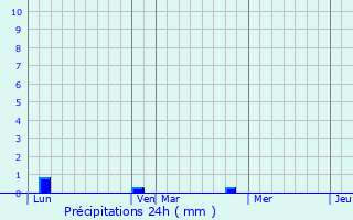 Graphique des précipitations prvues pour Mle