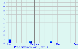 Graphique des précipitations prvues pour La Madeleine-Bouvet