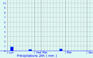 Graphique des précipitations prvues pour Saint-Luperce