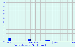 Graphique des précipitations prvues pour Courgent