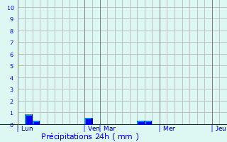 Graphique des précipitations prvues pour Breuil-Bois-Robert