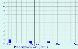 Graphique des précipitations prvues pour Soindres