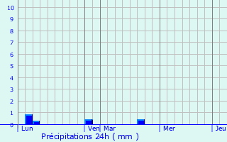 Graphique des précipitations prvues pour Gnainville