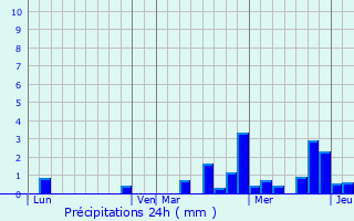 Graphique des précipitations prvues pour Pagny-sur-Moselle