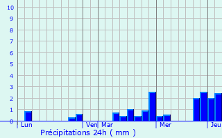 Graphique des précipitations prvues pour Joeuf