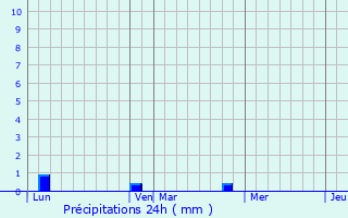 Graphique des précipitations prvues pour Puiseux