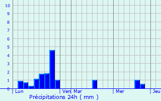 Graphique des précipitations prvues pour Kendal
