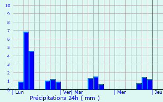Graphique des précipitations prvues pour Boisredon