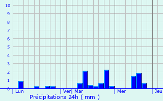 Graphique des précipitations prvues pour La Chapelle-Saint-Aubert