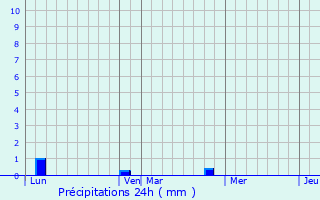 Graphique des précipitations prvues pour Favires