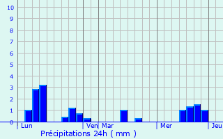 Graphique des précipitations prvues pour La Sguinire