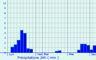 Graphique des précipitations prvues pour Kappelen